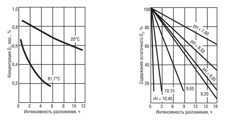Разложение озона в зависимости от температуры воды и ph