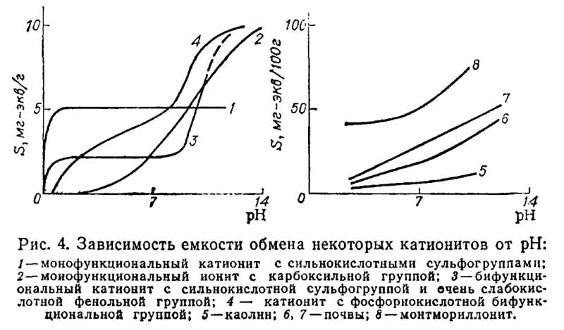 Зависимость емкости ионита от pH раствора (Ю. А. Кокотов)