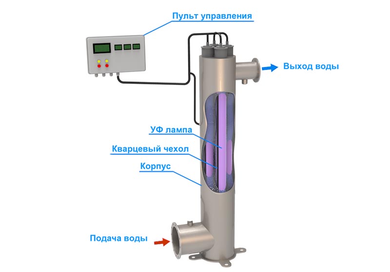 Как использовать ультрафиолетовый стерилизатор для очистки воды