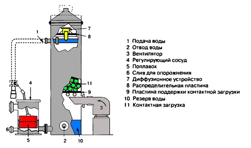 Пример декарбонизатора